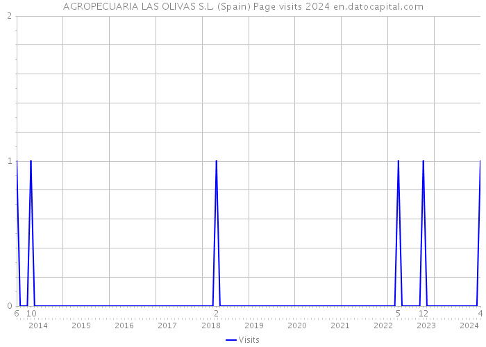 AGROPECUARIA LAS OLIVAS S.L. (Spain) Page visits 2024 