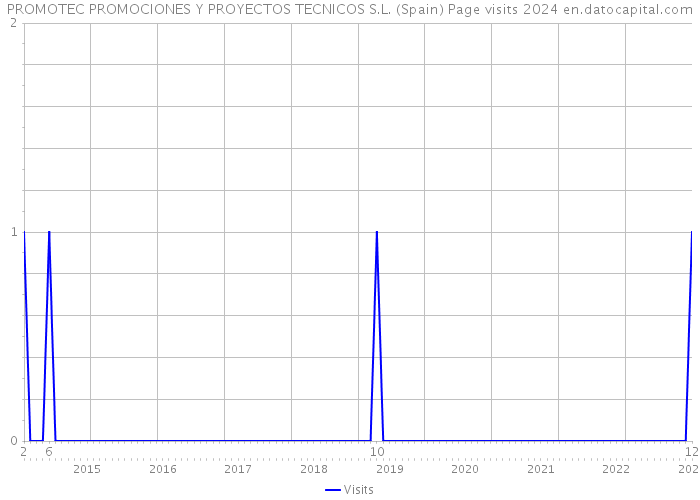 PROMOTEC PROMOCIONES Y PROYECTOS TECNICOS S.L. (Spain) Page visits 2024 