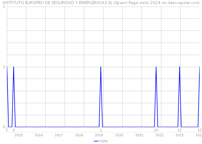 INSTITUTO EUROPEO DE SEGURIDAD Y EMERGENCIAS SL (Spain) Page visits 2024 