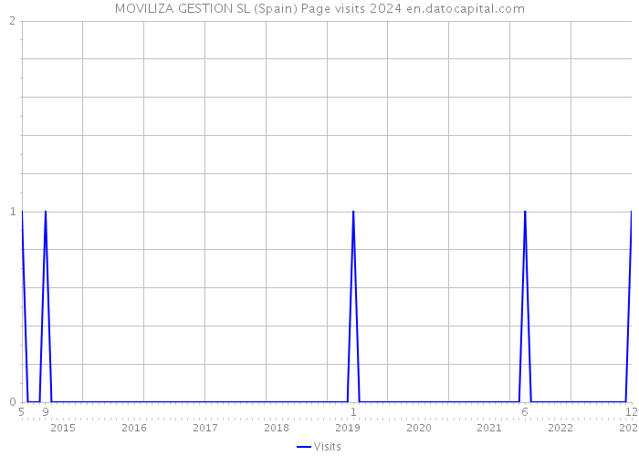 MOVILIZA GESTION SL (Spain) Page visits 2024 