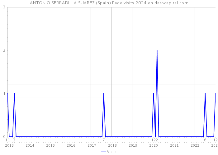 ANTONIO SERRADILLA SUAREZ (Spain) Page visits 2024 