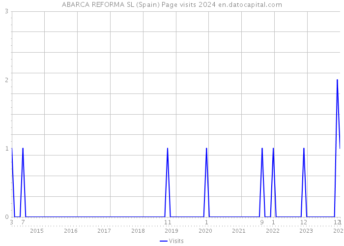 ABARCA REFORMA SL (Spain) Page visits 2024 