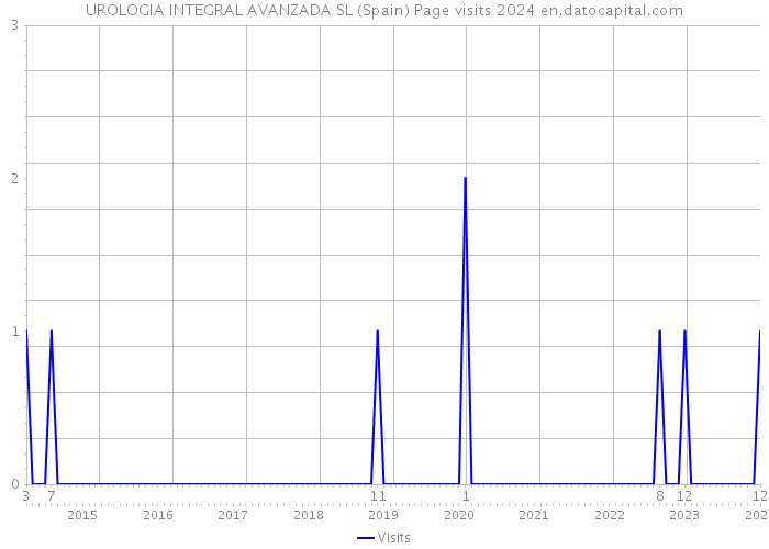 UROLOGIA INTEGRAL AVANZADA SL (Spain) Page visits 2024 