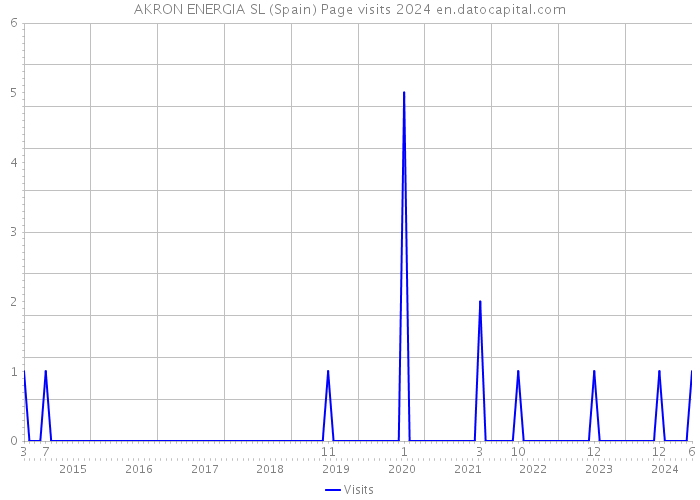 AKRON ENERGIA SL (Spain) Page visits 2024 