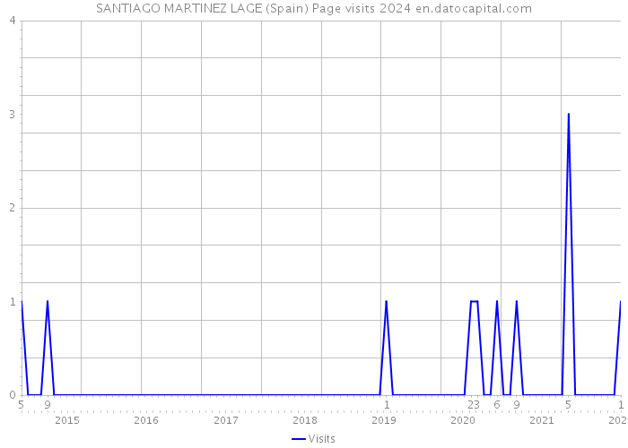 SANTIAGO MARTINEZ LAGE (Spain) Page visits 2024 