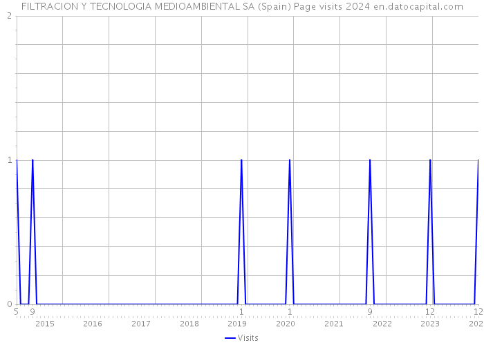 FILTRACION Y TECNOLOGIA MEDIOAMBIENTAL SA (Spain) Page visits 2024 