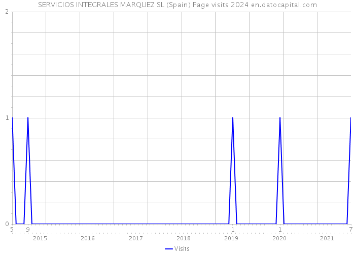 SERVICIOS INTEGRALES MARQUEZ SL (Spain) Page visits 2024 