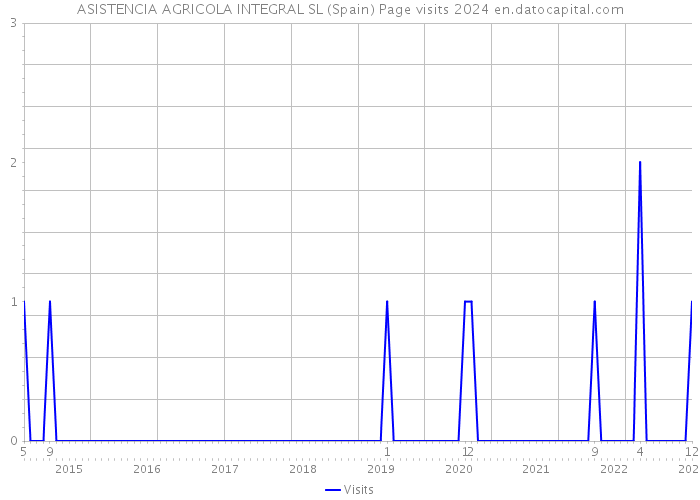ASISTENCIA AGRICOLA INTEGRAL SL (Spain) Page visits 2024 