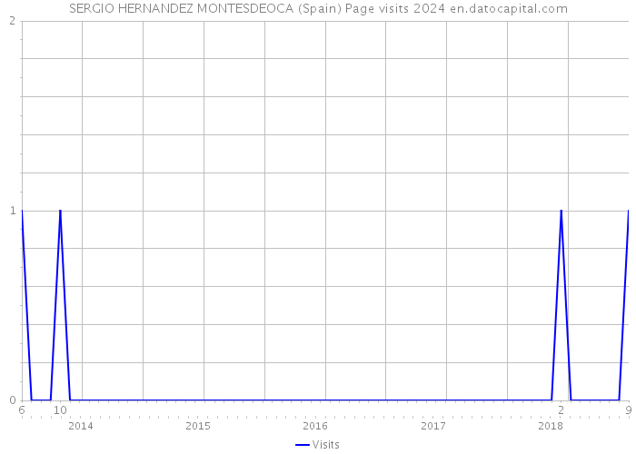 SERGIO HERNANDEZ MONTESDEOCA (Spain) Page visits 2024 