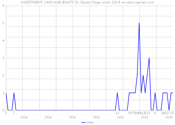 INVESTMENT CARS AND BOATS SL (Spain) Page visits 2024 