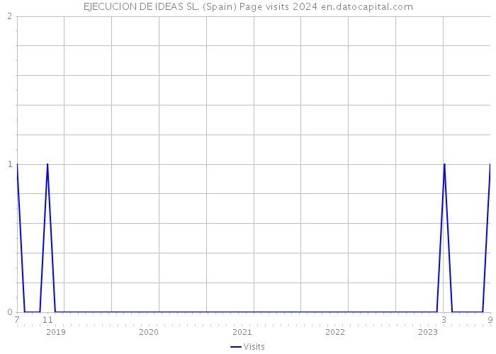 EJECUCION DE IDEAS SL. (Spain) Page visits 2024 