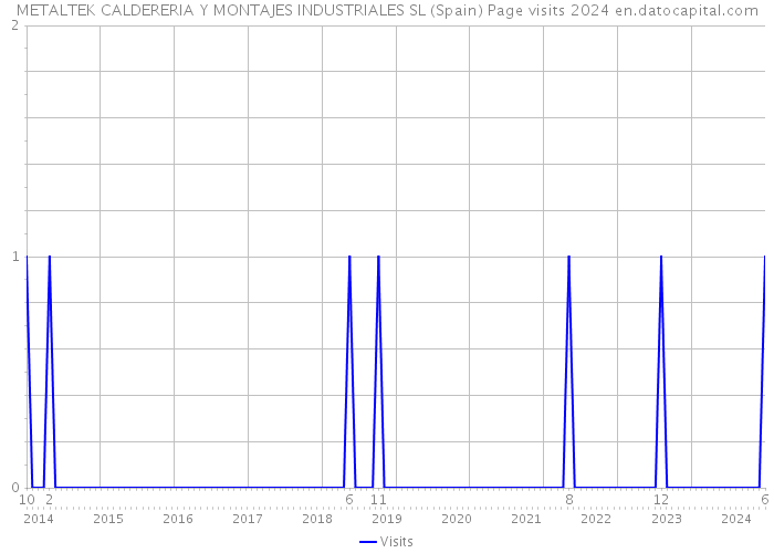 METALTEK CALDERERIA Y MONTAJES INDUSTRIALES SL (Spain) Page visits 2024 