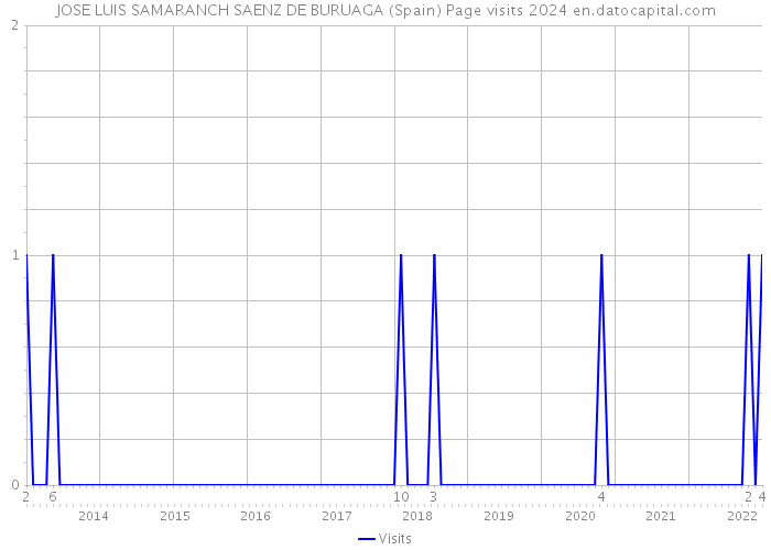 JOSE LUIS SAMARANCH SAENZ DE BURUAGA (Spain) Page visits 2024 