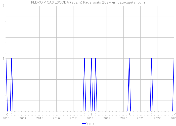 PEDRO PICAS ESCODA (Spain) Page visits 2024 