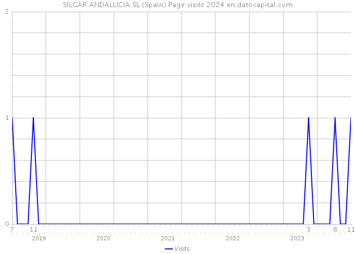 SILGAR ANDALUCIA SL (Spain) Page visits 2024 
