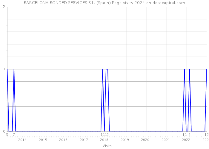 BARCELONA BONDED SERVICES S.L. (Spain) Page visits 2024 