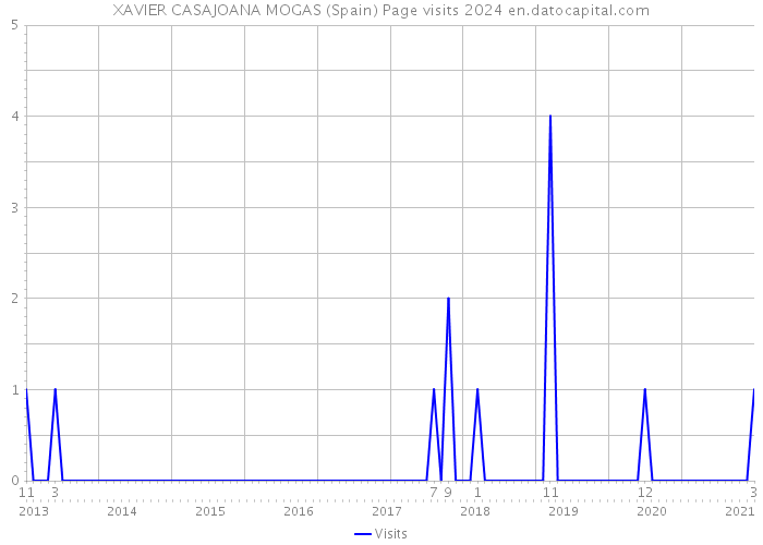 XAVIER CASAJOANA MOGAS (Spain) Page visits 2024 