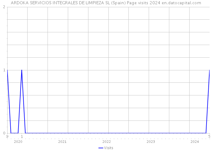 ARDOKA SERVICIOS INTEGRALES DE LIMPIEZA SL (Spain) Page visits 2024 