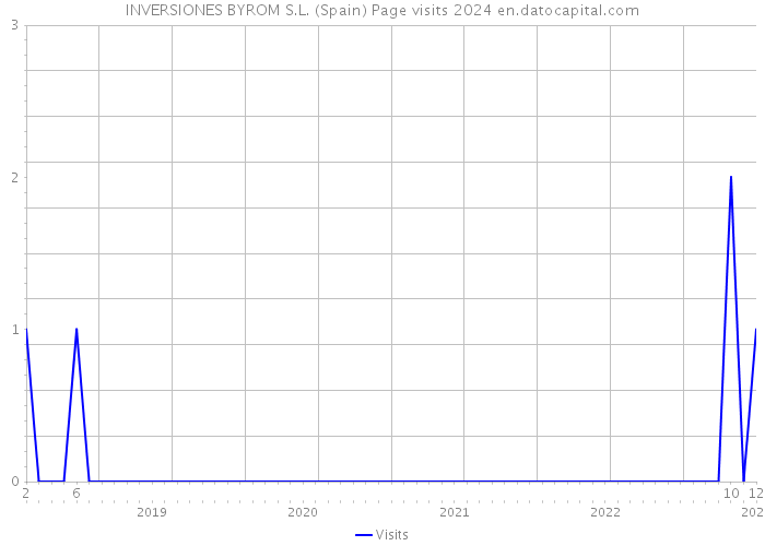 INVERSIONES BYROM S.L. (Spain) Page visits 2024 