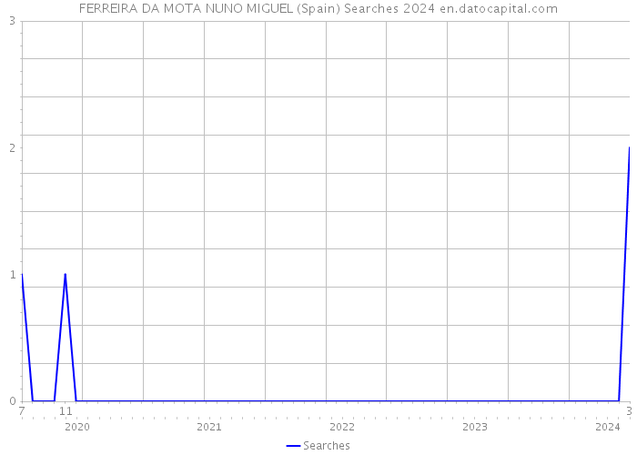 FERREIRA DA MOTA NUNO MIGUEL (Spain) Searches 2024 