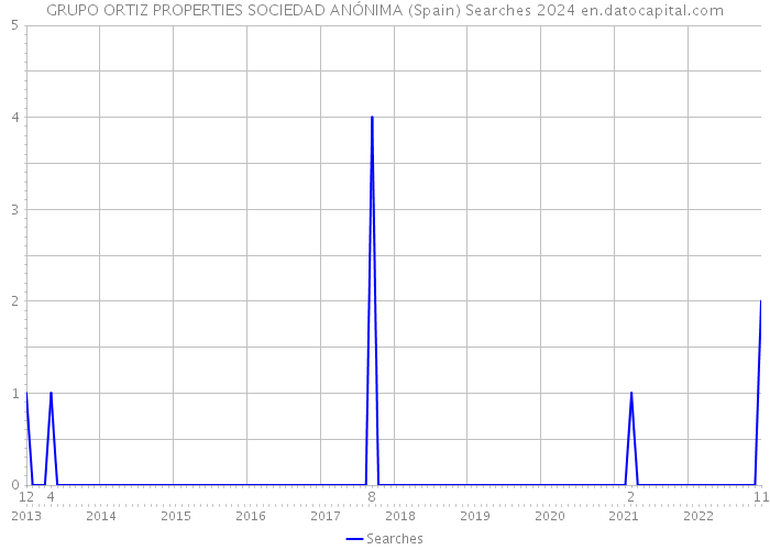 GRUPO ORTIZ PROPERTIES SOCIEDAD ANÓNIMA (Spain) Searches 2024 