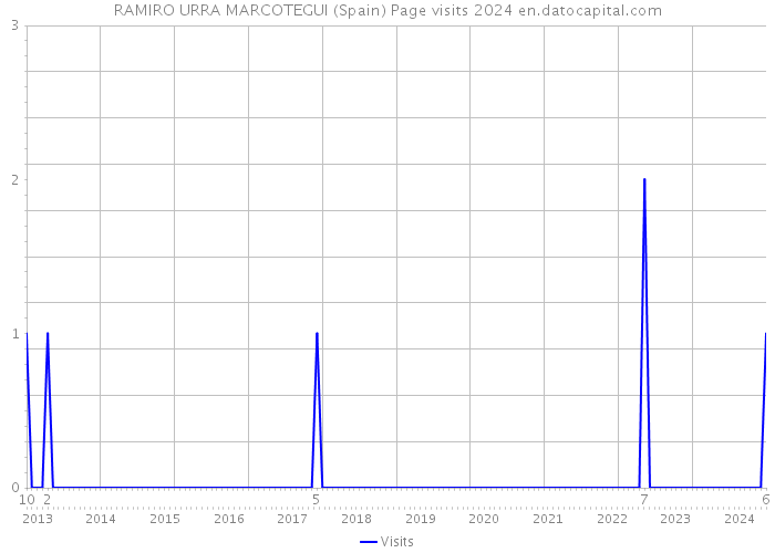 RAMIRO URRA MARCOTEGUI (Spain) Page visits 2024 