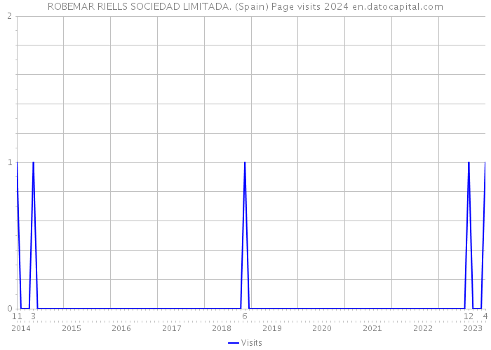 ROBEMAR RIELLS SOCIEDAD LIMITADA. (Spain) Page visits 2024 