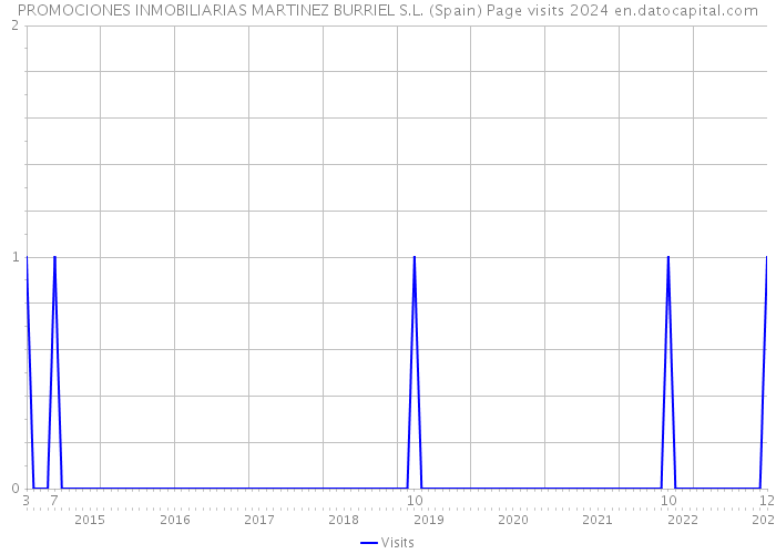 PROMOCIONES INMOBILIARIAS MARTINEZ BURRIEL S.L. (Spain) Page visits 2024 