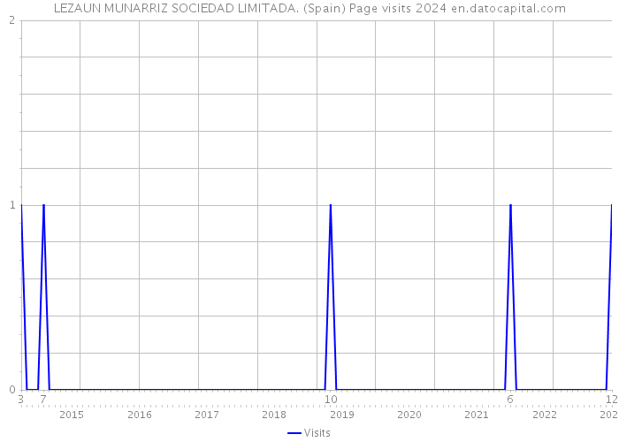 LEZAUN MUNARRIZ SOCIEDAD LIMITADA. (Spain) Page visits 2024 