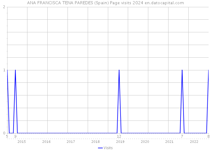 ANA FRANCISCA TENA PAREDES (Spain) Page visits 2024 