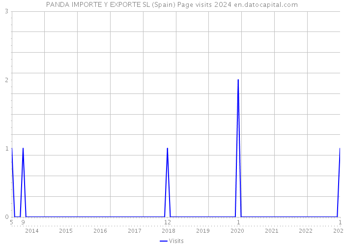 PANDA IMPORTE Y EXPORTE SL (Spain) Page visits 2024 