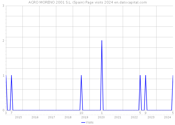 AGRO MORENO 2001 S.L. (Spain) Page visits 2024 