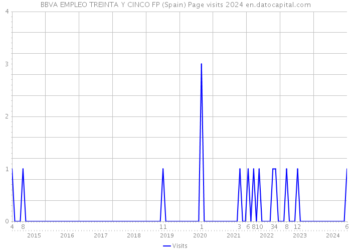 BBVA EMPLEO TREINTA Y CINCO FP (Spain) Page visits 2024 