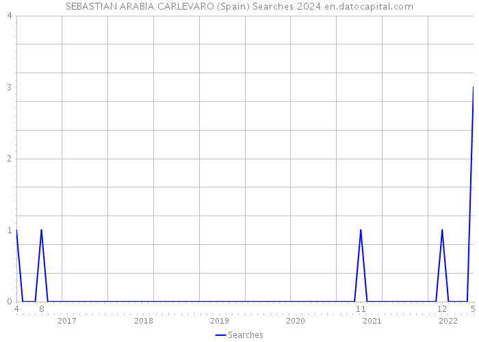 SEBASTIAN ARABIA CARLEVARO (Spain) Searches 2024 