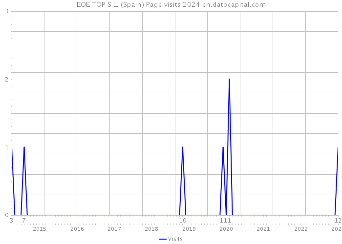 EOE TOP S.L. (Spain) Page visits 2024 