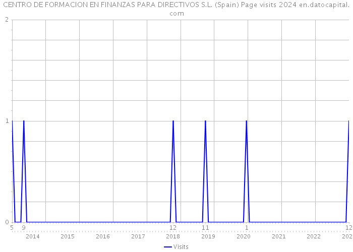 CENTRO DE FORMACION EN FINANZAS PARA DIRECTIVOS S.L. (Spain) Page visits 2024 