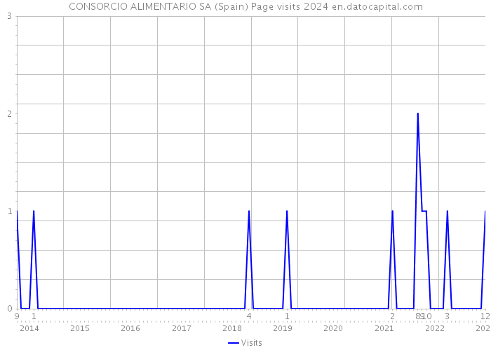 CONSORCIO ALIMENTARIO SA (Spain) Page visits 2024 
