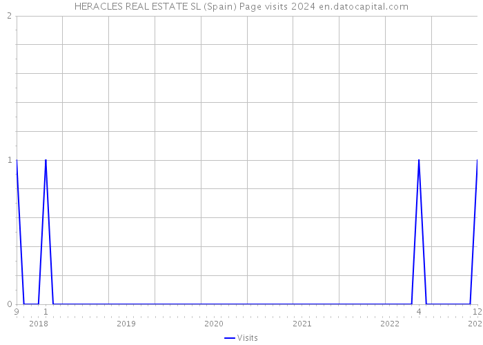 HERACLES REAL ESTATE SL (Spain) Page visits 2024 