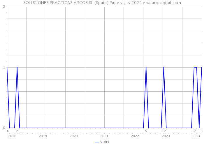 SOLUCIONES PRACTICAS ARCOS SL (Spain) Page visits 2024 