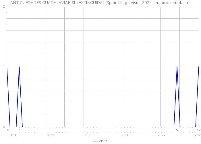 ANTIGUEDADES GUADALAVIAR SL (EXTINGUIDA) (Spain) Page visits 2024 