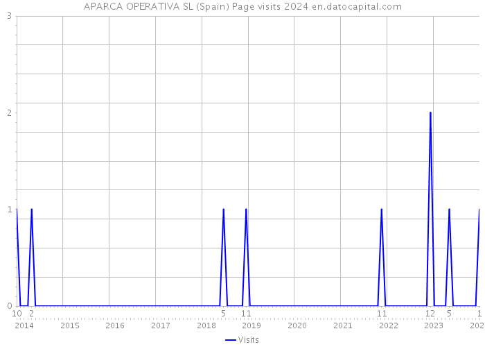 APARCA OPERATIVA SL (Spain) Page visits 2024 