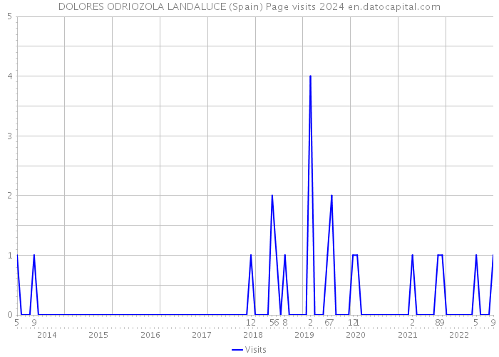 DOLORES ODRIOZOLA LANDALUCE (Spain) Page visits 2024 