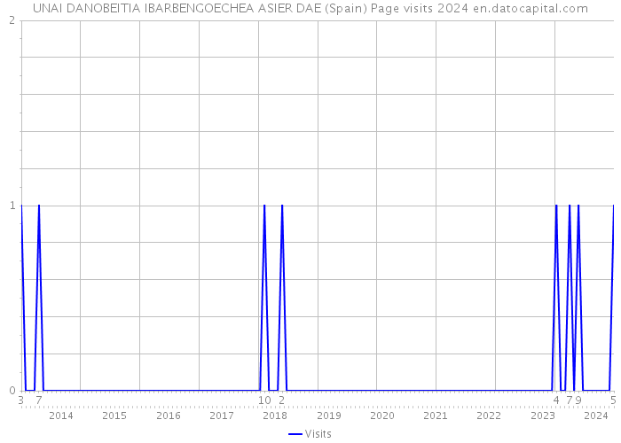UNAI DANOBEITIA IBARBENGOECHEA ASIER DAE (Spain) Page visits 2024 