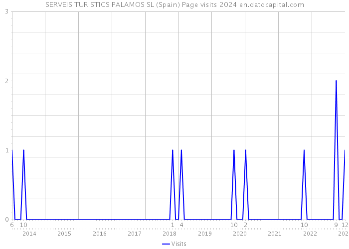 SERVEIS TURISTICS PALAMOS SL (Spain) Page visits 2024 