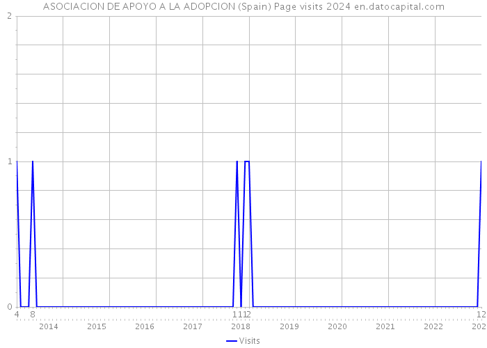 ASOCIACION DE APOYO A LA ADOPCION (Spain) Page visits 2024 