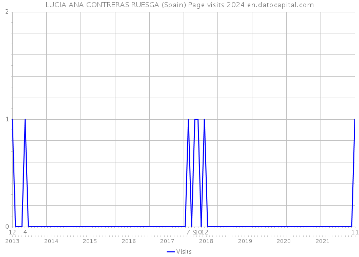 LUCIA ANA CONTRERAS RUESGA (Spain) Page visits 2024 