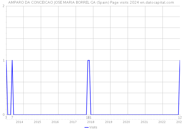 AMPARO DA CONCEICAO JOSE MARIA BORREL GA (Spain) Page visits 2024 