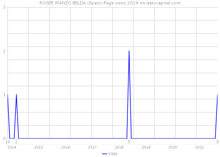 ROSER IRANZO BELDA (Spain) Page visits 2024 