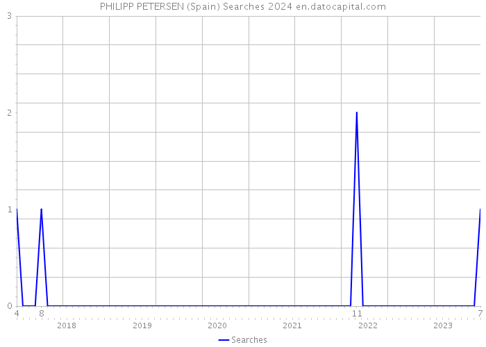 PHILIPP PETERSEN (Spain) Searches 2024 