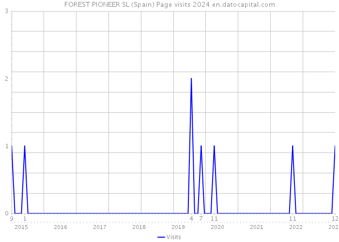 FOREST PIONEER SL (Spain) Page visits 2024 